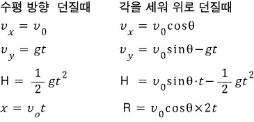 포물선 방정식과 포물선 운동 : 네이버 블로그