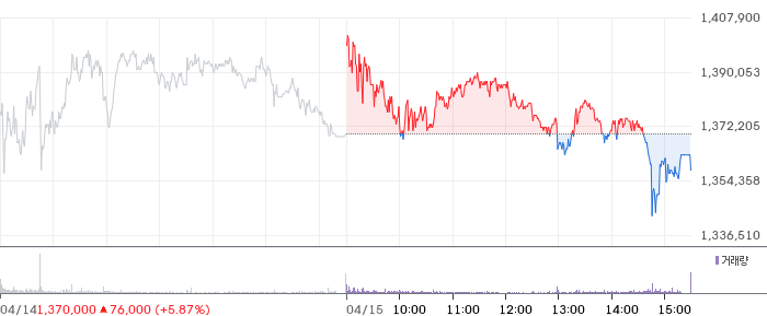 두산 일봉 차트