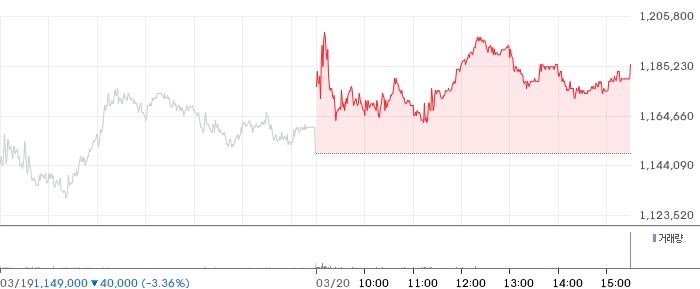 두산 일봉 차트