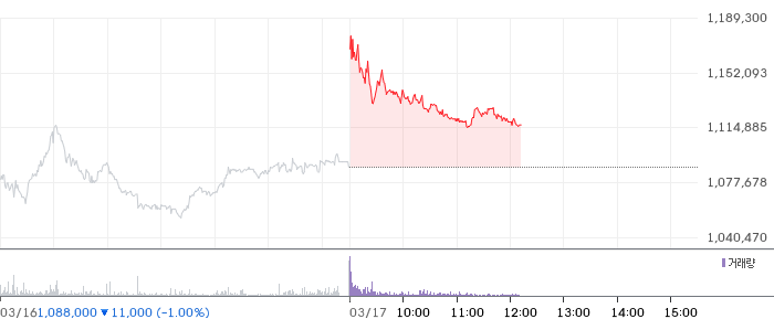 두산 일봉 차트
