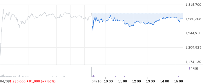 두산 일봉 차트