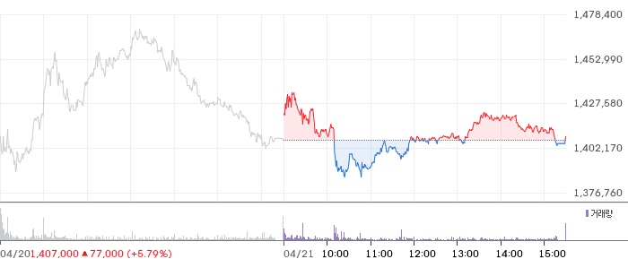 두산 일봉 차트