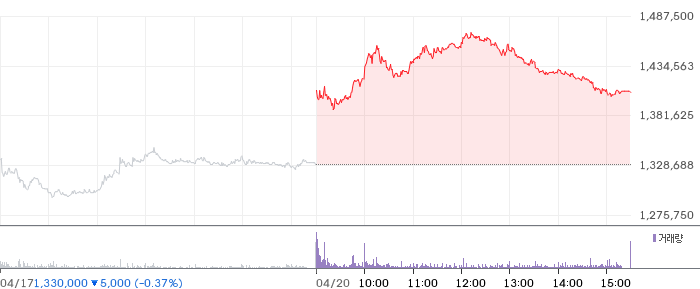 두산 일봉 차트