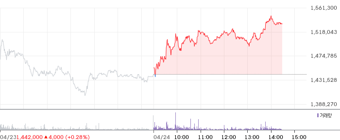 두산 일봉 차트