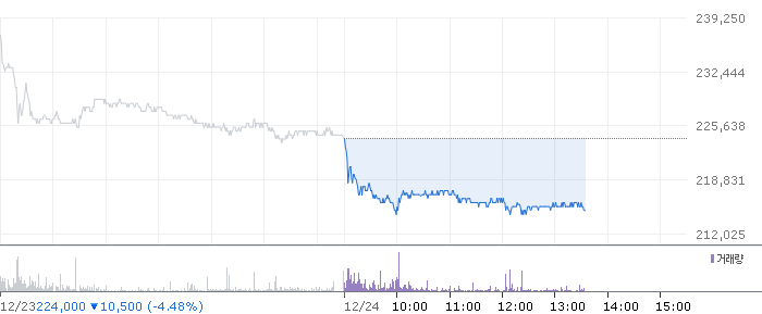 삼천당제약 주가 차트