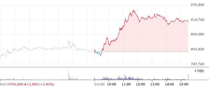 삼천당제약 일봉 차트