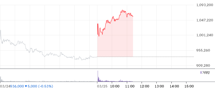 삼천당제약 일봉 차트