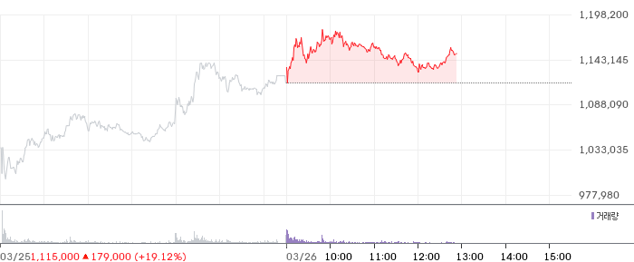 삼천당제약 일봉 차트