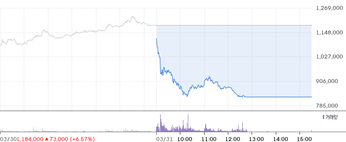 삼천당제약 일봉 차트