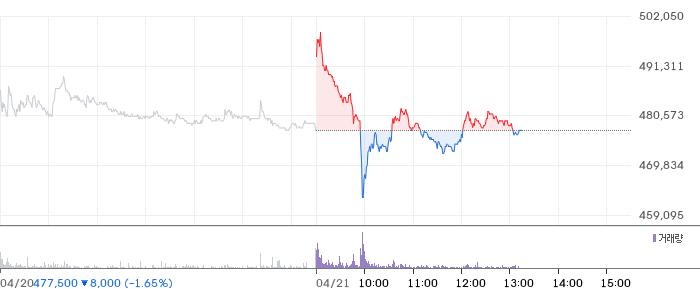 삼천당제약 일봉 차트
