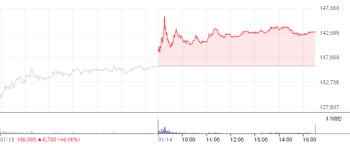 기아 일봉 차트