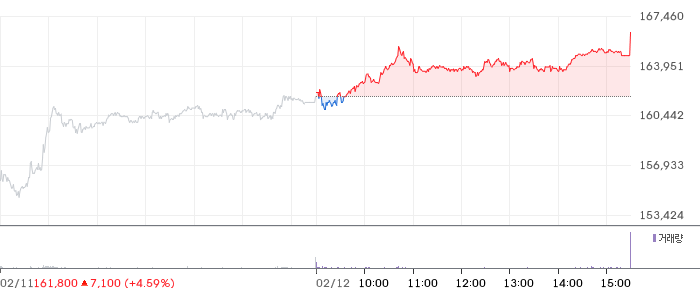 기아 일봉 차트