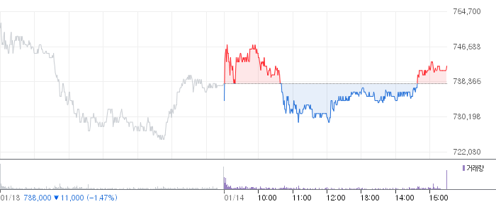 SK하이닉스 일봉 차트