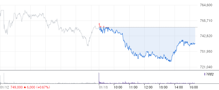 SK하이닉스 일봉 차트