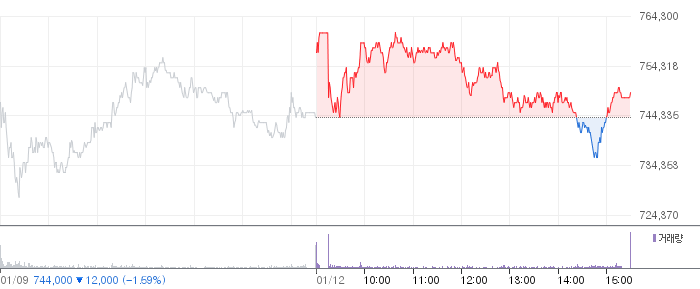 SK하이닉스 일봉 차트