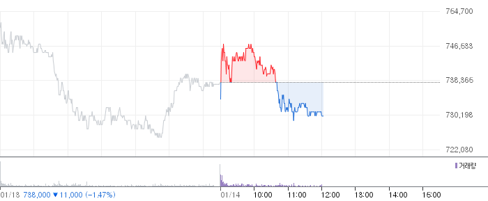 SK하이닉스 일봉 차트