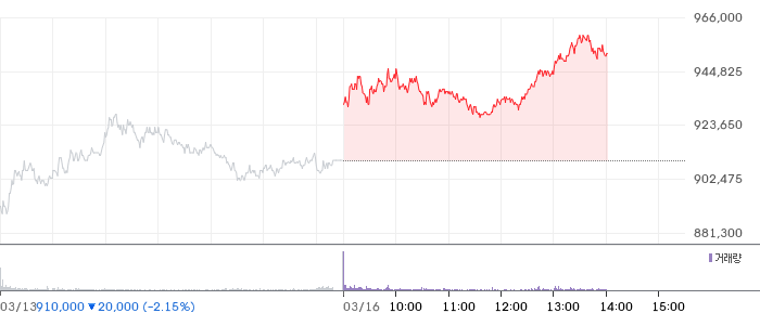SK하이닉스 일봉 차트