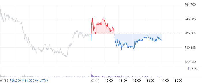 SK하이닉스 일봉 차트