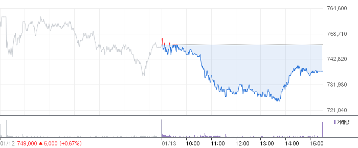 SK하이닉스 일봉 차트
