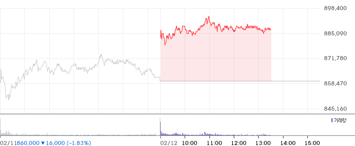 SK하이닉스 일봉 차트
