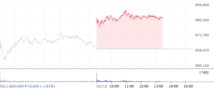 SK하이닉스 일봉 차트