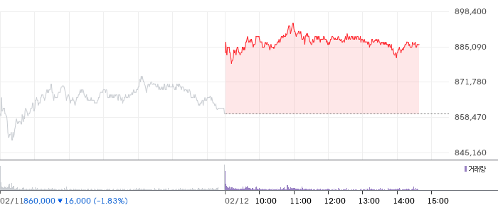 SK하이닉스 일봉 차트