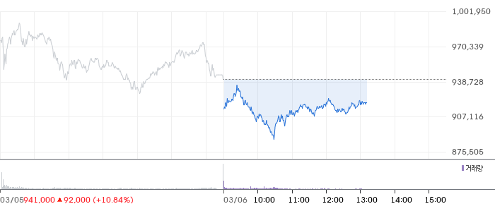 SK하이닉스 일봉 차트