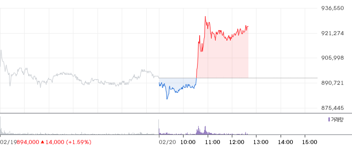 SK하이닉스 일봉 차트