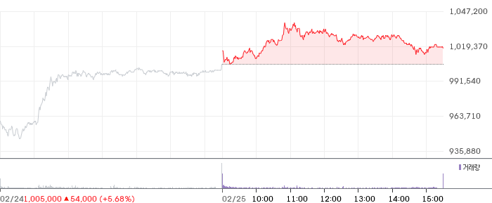 SK하이닉스 일봉 차트