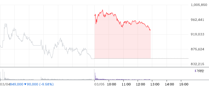 SK하이닉스 일봉 차트