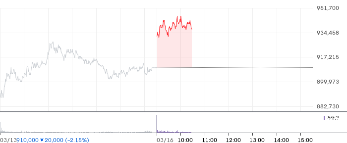 SK하이닉스 일봉 차트