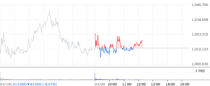 SK하이닉스 일봉 차트