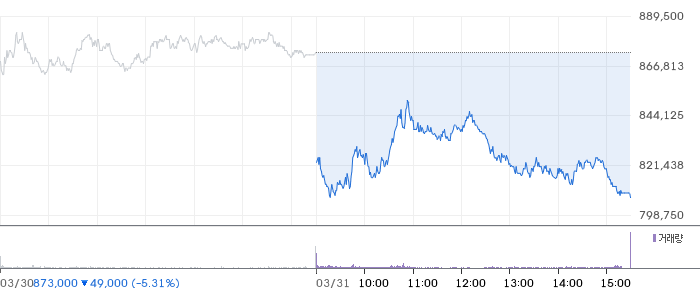 SK하이닉스 일봉 차트