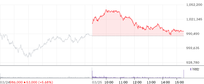 SK하이닉스 일봉 차트