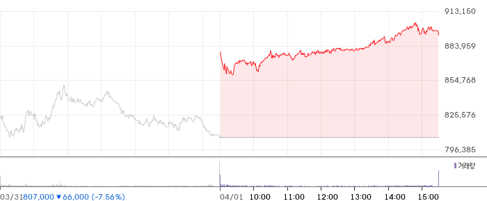 SK하이닉스 일봉 차트