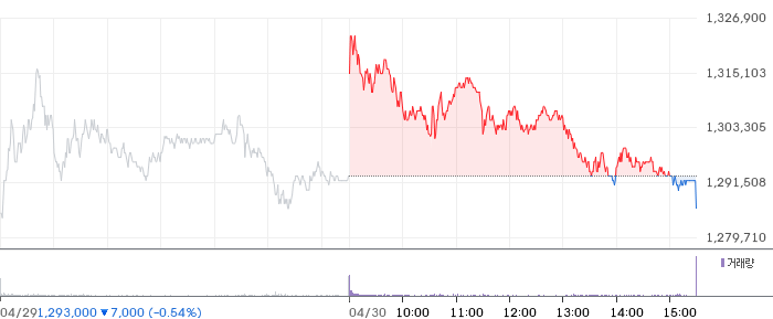 SK하이닉스 일봉 차트