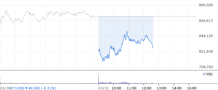 SK하이닉스 일봉 차트