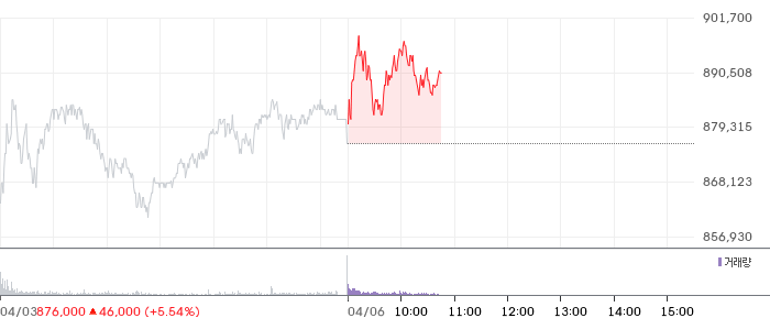 SK하이닉스 일봉 차트