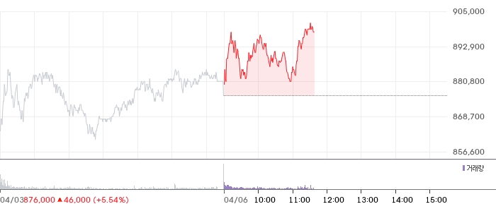 SK하이닉스 일봉 차트