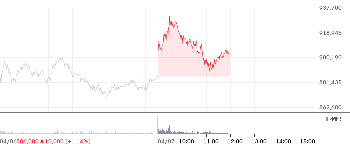 SK하이닉스 일봉 차트