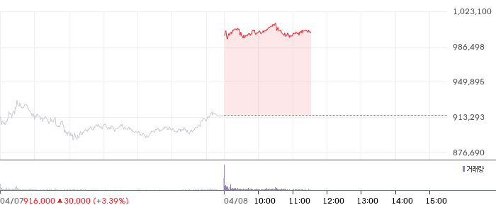 SK하이닉스 일봉 차트