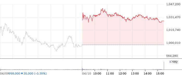 SK하이닉스 일봉 차트