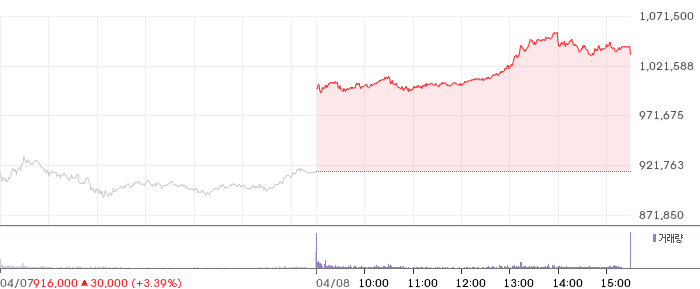 SK하이닉스 일봉 차트