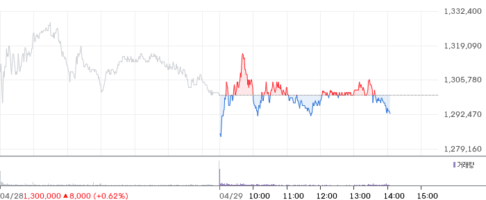 SK하이닉스 일봉 차트