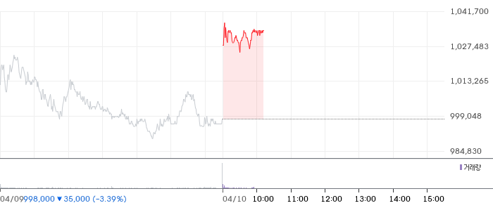 SK하이닉스 일봉 차트