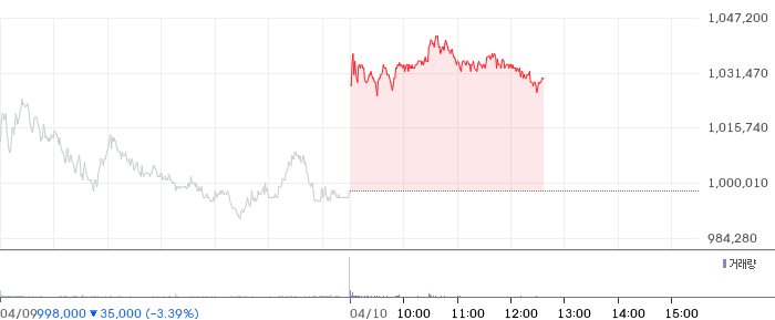 SK하이닉스 일봉 차트