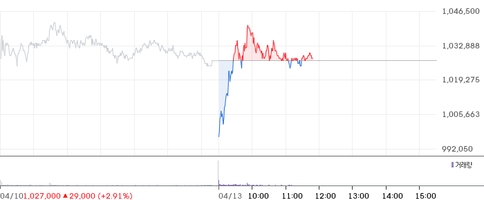 SK하이닉스 일봉 차트