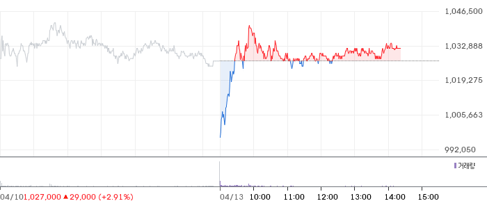 SK하이닉스 일봉 차트