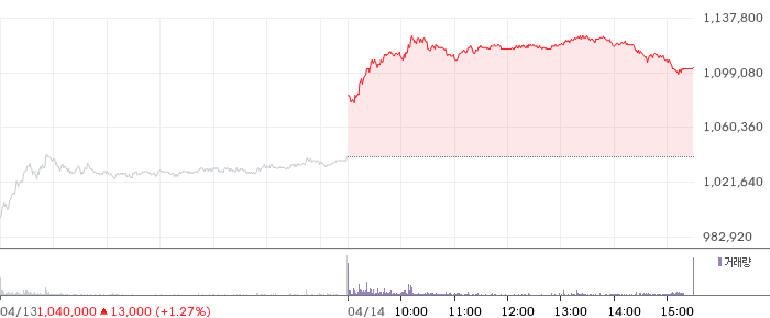 SK하이닉스 일봉 차트