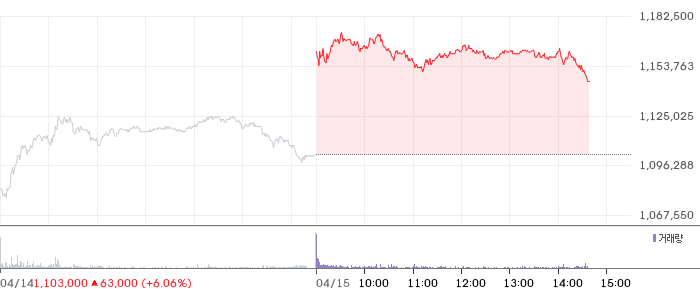 SK하이닉스 일봉 차트